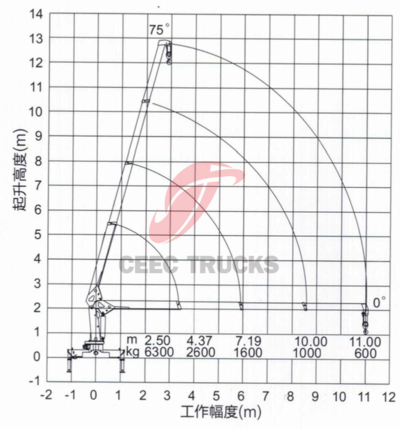 Working radius and lifting height