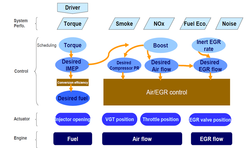 Modular Electronic Control System